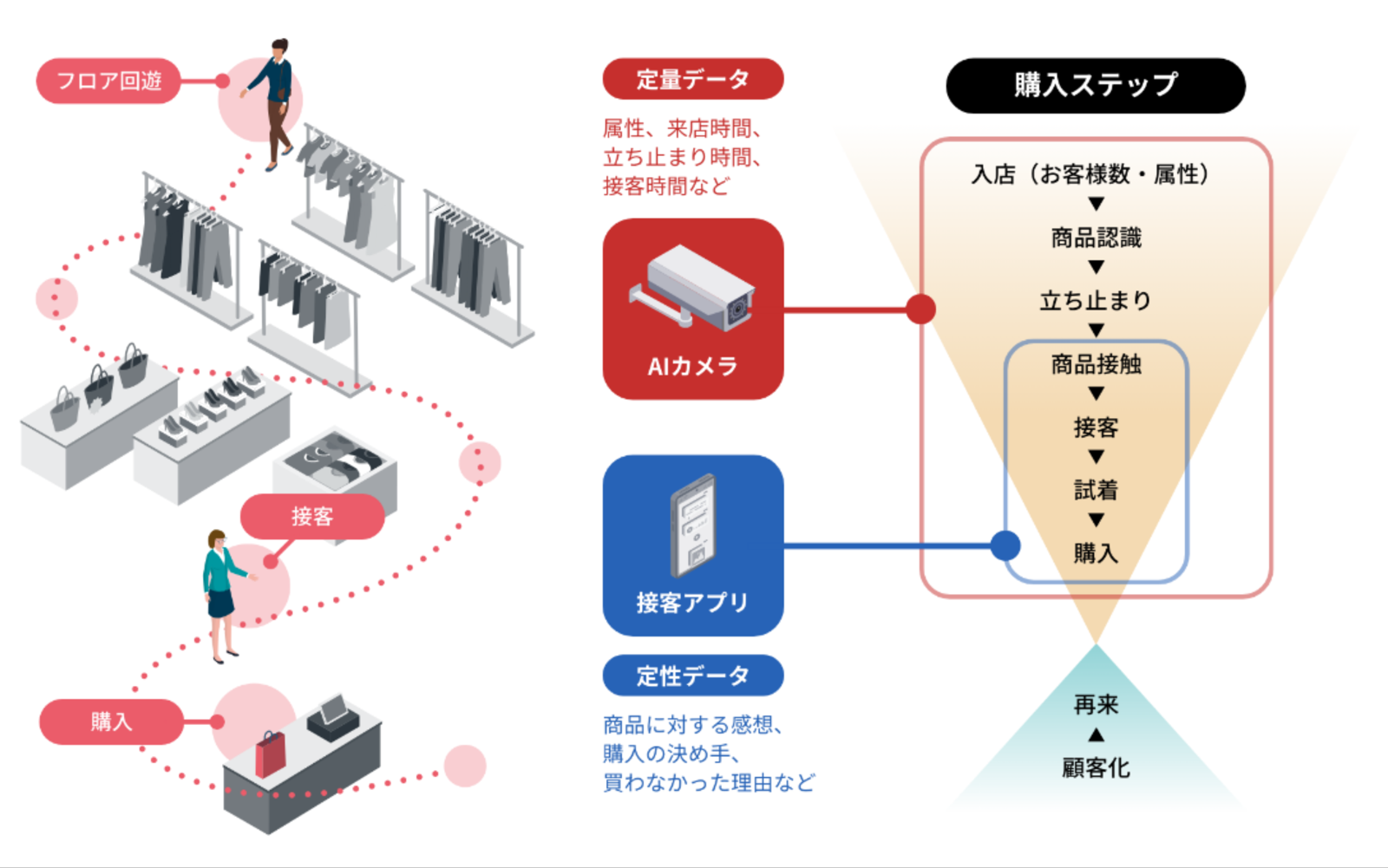 AIカメラが属性・来店時間・立ち止まり時間・接客時間などの定量データを、接客アプリが商品への感想・購入の決め手・買わなかった理由などの定性データを取得し、入店(お客様数・属性)から商品認識・立ち止まり・商品接触・接客・試着・購入・再来・顧客化までの購入ステップを可視化する図解